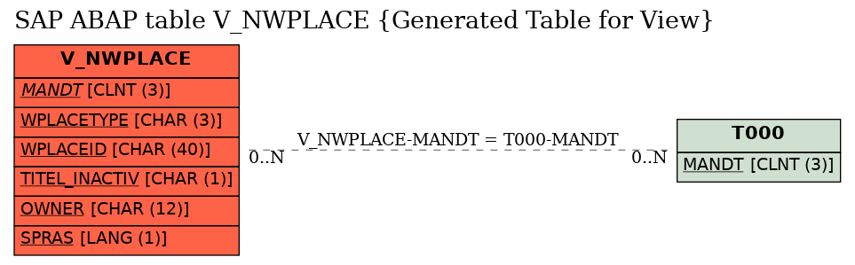 E-R Diagram for table V_NWPLACE (Generated Table for View)