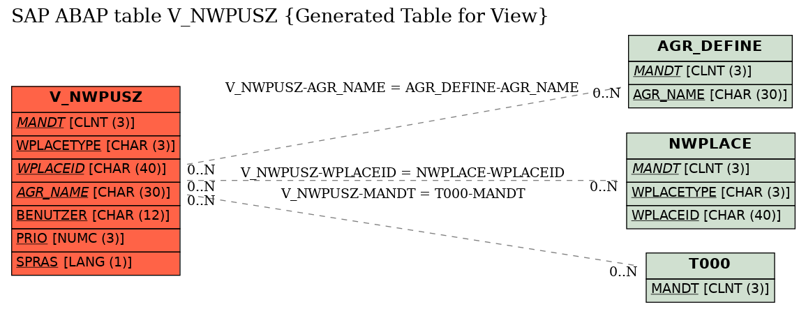 E-R Diagram for table V_NWPUSZ (Generated Table for View)