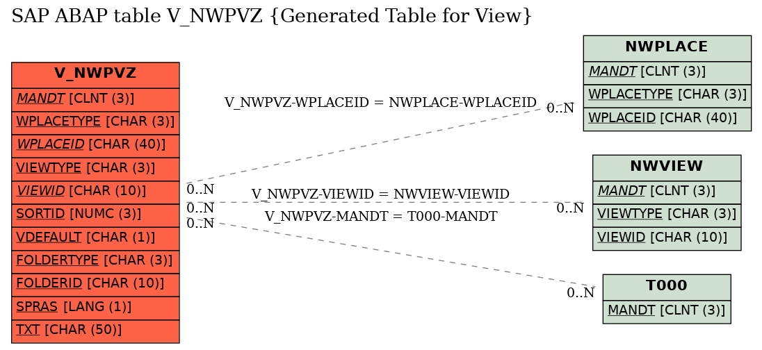 E-R Diagram for table V_NWPVZ (Generated Table for View)