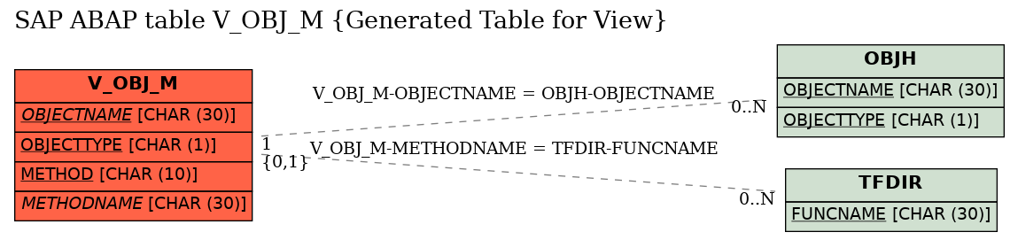 E-R Diagram for table V_OBJ_M (Generated Table for View)