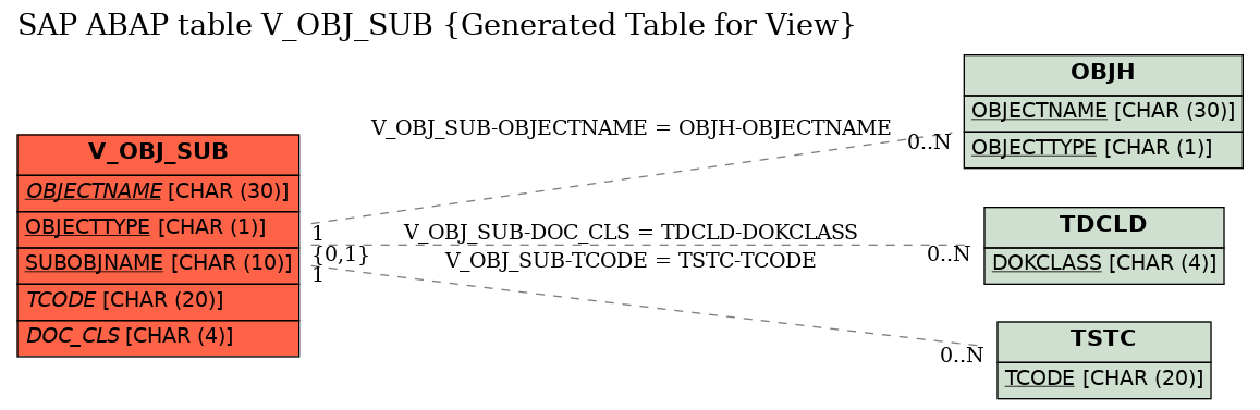 E-R Diagram for table V_OBJ_SUB (Generated Table for View)