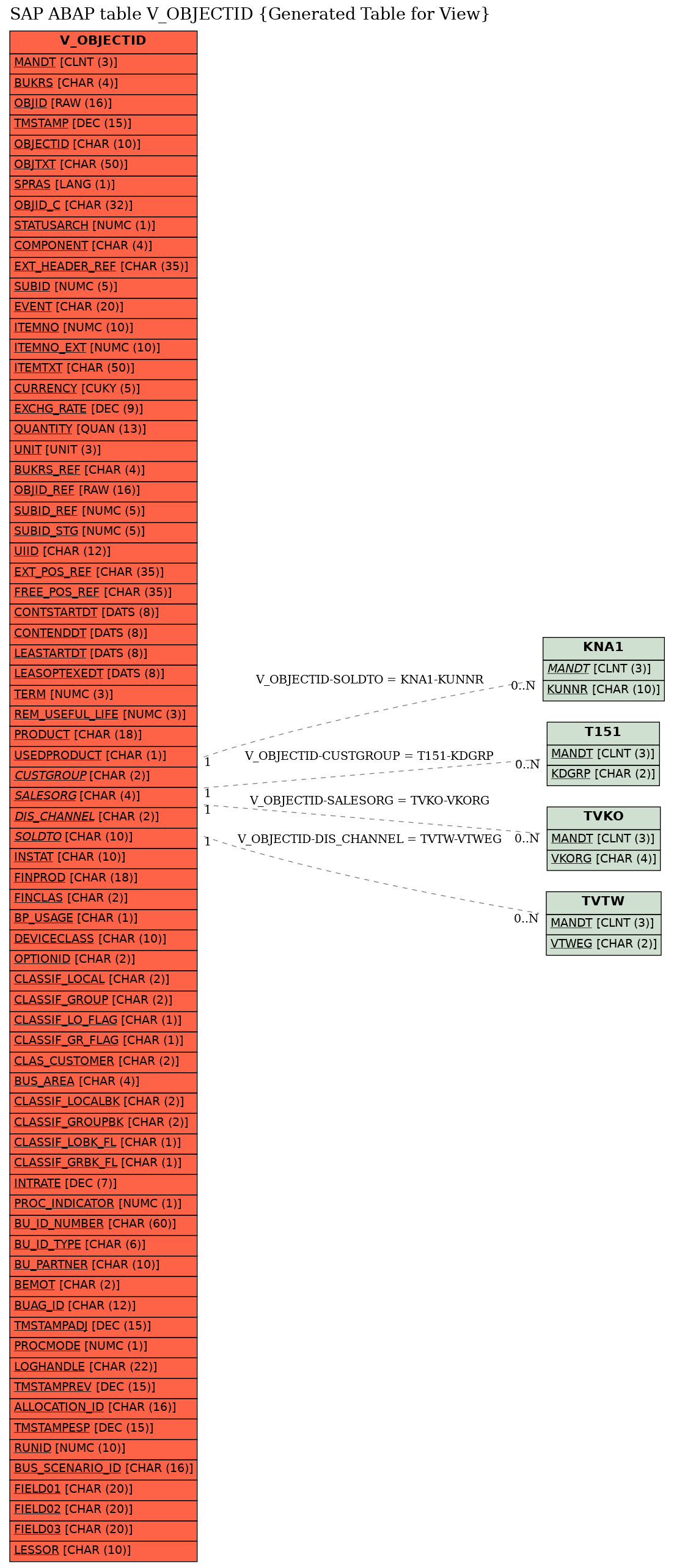 E-R Diagram for table V_OBJECTID (Generated Table for View)