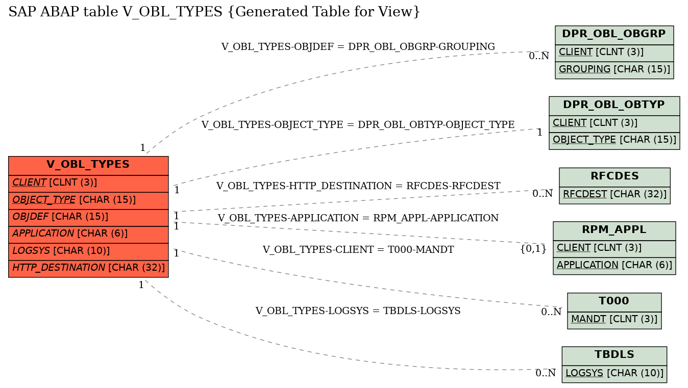 E-R Diagram for table V_OBL_TYPES (Generated Table for View)