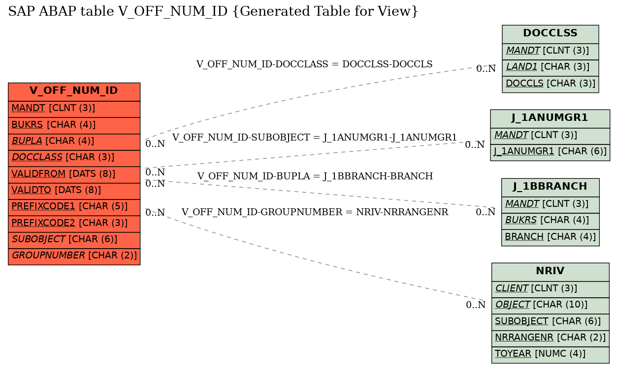 E-R Diagram for table V_OFF_NUM_ID (Generated Table for View)