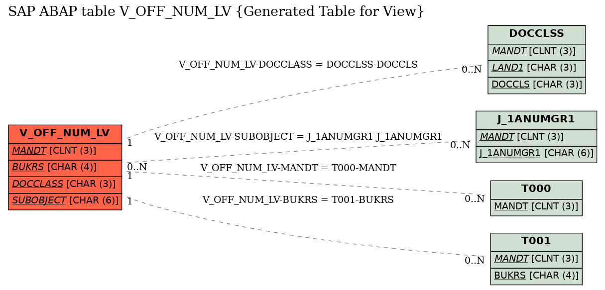 E-R Diagram for table V_OFF_NUM_LV (Generated Table for View)