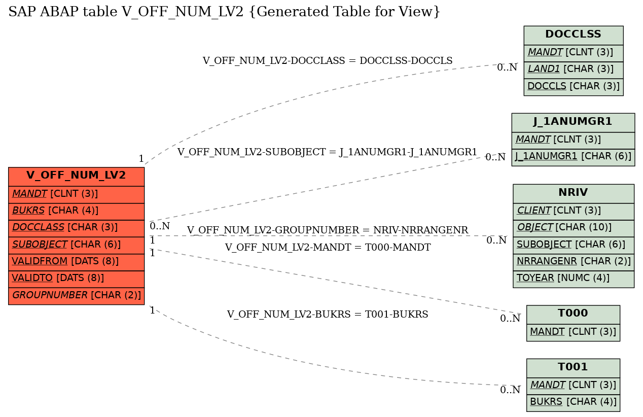 E-R Diagram for table V_OFF_NUM_LV2 (Generated Table for View)