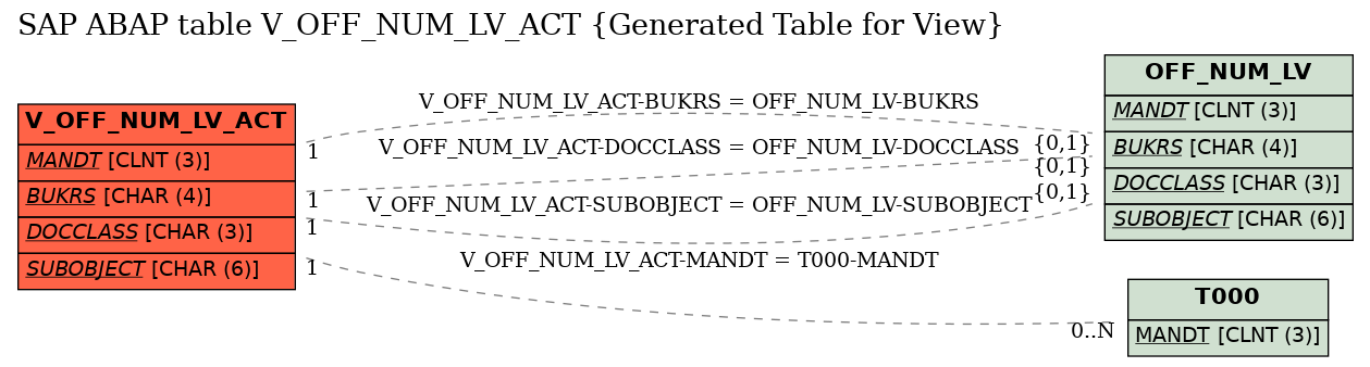 E-R Diagram for table V_OFF_NUM_LV_ACT (Generated Table for View)