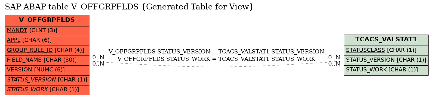 E-R Diagram for table V_OFFGRPFLDS (Generated Table for View)