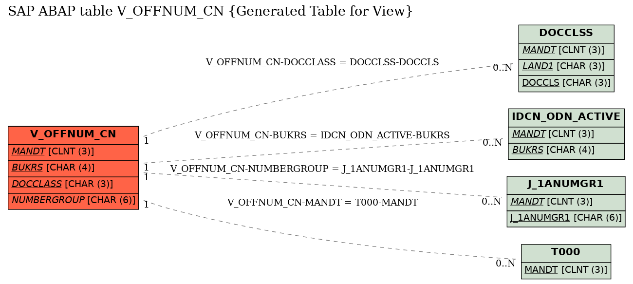 E-R Diagram for table V_OFFNUM_CN (Generated Table for View)