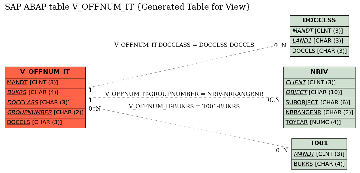 E-R Diagram for table V_OFFNUM_IT (Generated Table for View)