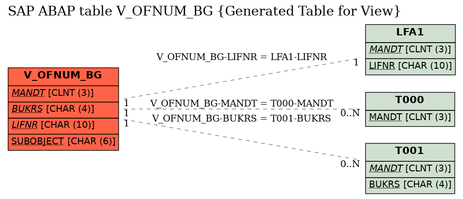 E-R Diagram for table V_OFNUM_BG (Generated Table for View)