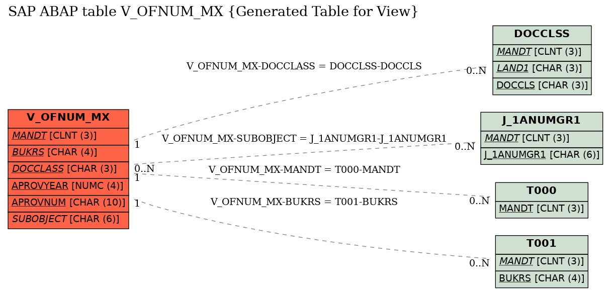 E-R Diagram for table V_OFNUM_MX (Generated Table for View)