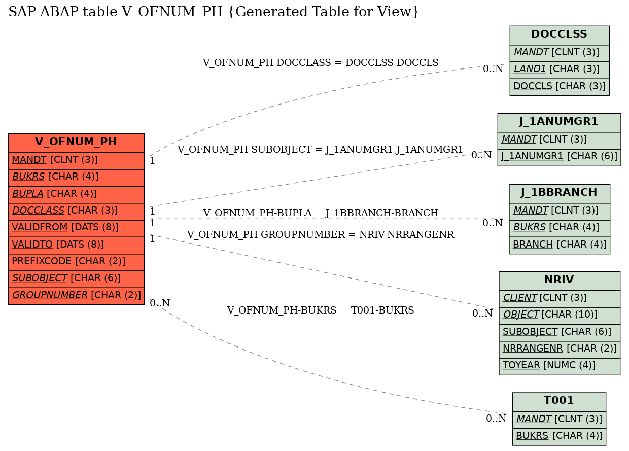 E-R Diagram for table V_OFNUM_PH (Generated Table for View)