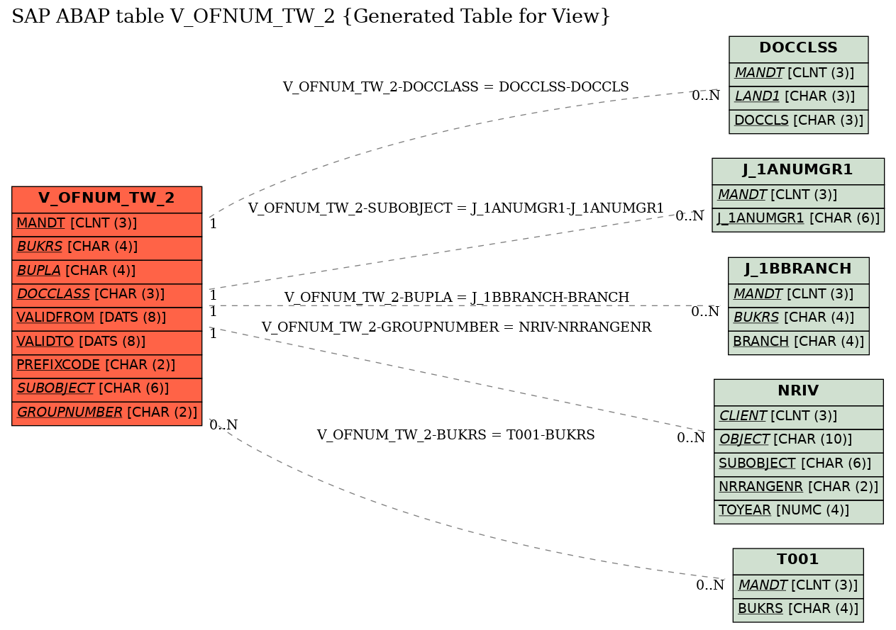 E-R Diagram for table V_OFNUM_TW_2 (Generated Table for View)