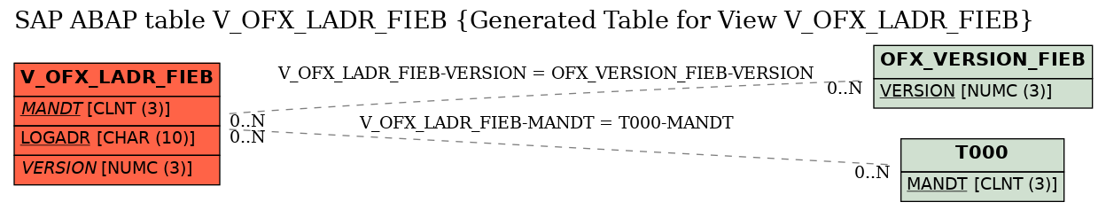 E-R Diagram for table V_OFX_LADR_FIEB (Generated Table for View V_OFX_LADR_FIEB)