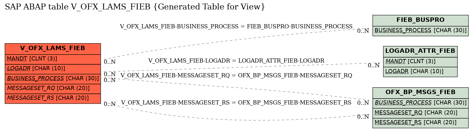E-R Diagram for table V_OFX_LAMS_FIEB (Generated Table for View)