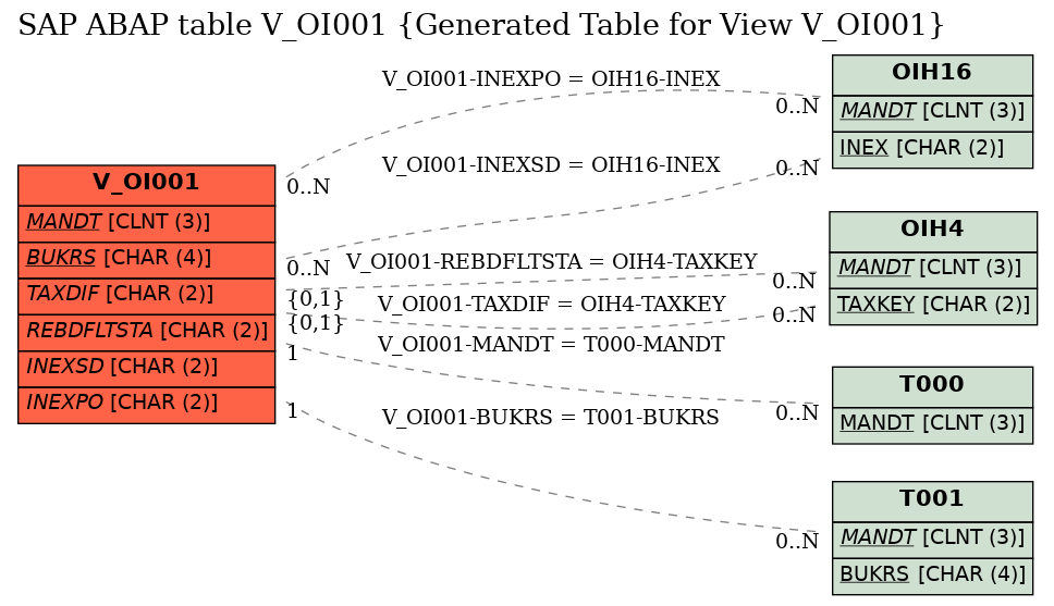 E-R Diagram for table V_OI001 (Generated Table for View V_OI001)
