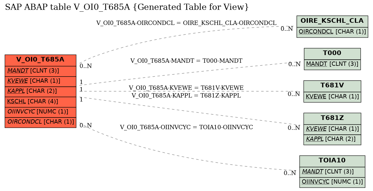 E-R Diagram for table V_OI0_T685A (Generated Table for View)