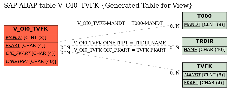 E-R Diagram for table V_OI0_TVFK (Generated Table for View)