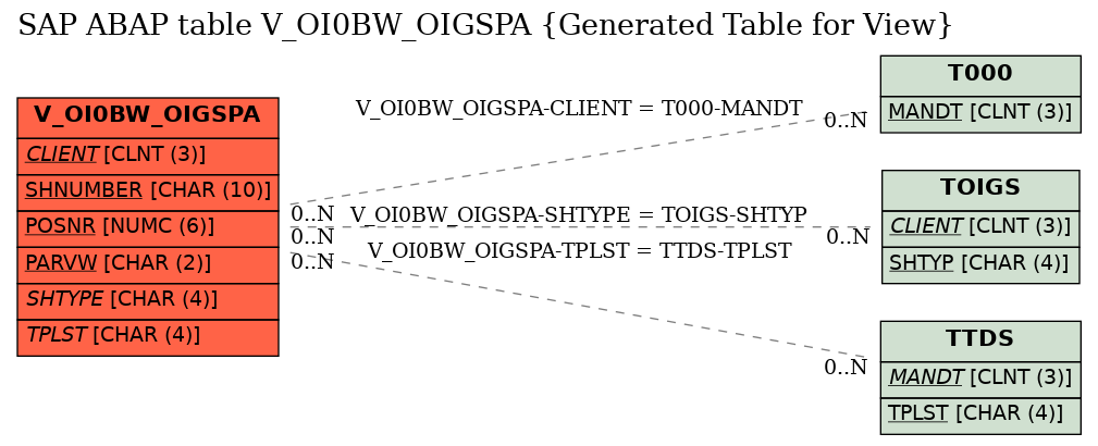 E-R Diagram for table V_OI0BW_OIGSPA (Generated Table for View)