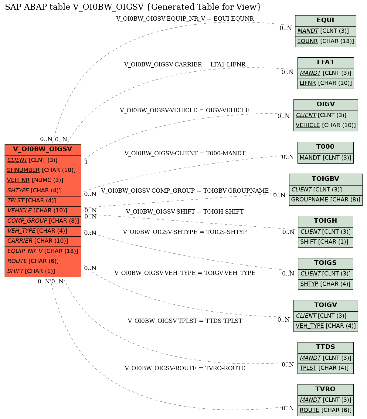 E-R Diagram for table V_OI0BW_OIGSV (Generated Table for View)