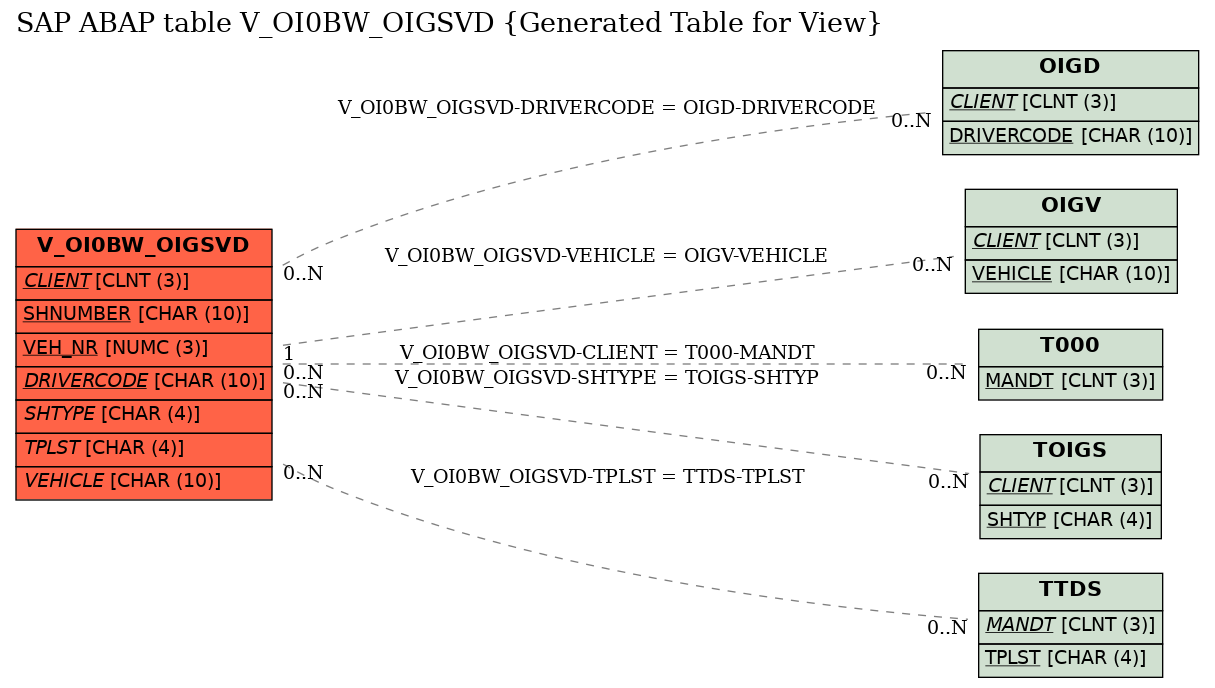 E-R Diagram for table V_OI0BW_OIGSVD (Generated Table for View)