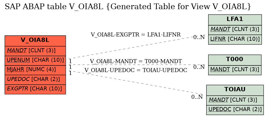 E-R Diagram for table V_OIA8L (Generated Table for View V_OIA8L)