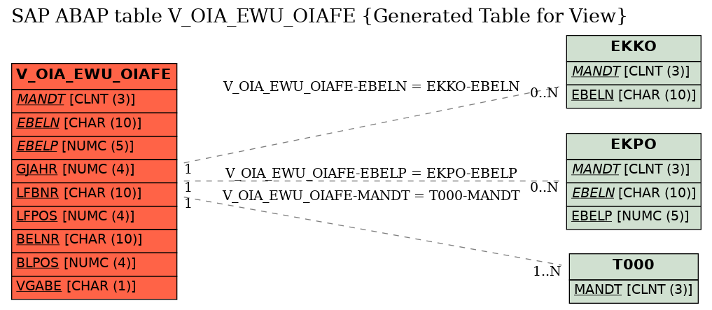 E-R Diagram for table V_OIA_EWU_OIAFE (Generated Table for View)
