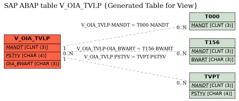 E-R Diagram for table V_OIA_TVLP (Generated Table for View)