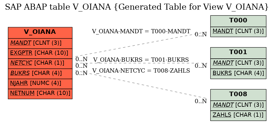 E-R Diagram for table V_OIANA (Generated Table for View V_OIANA)