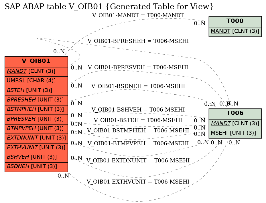 E-R Diagram for table V_OIB01 (Generated Table for View)