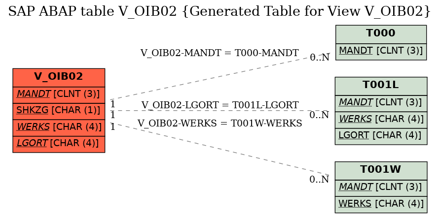 E-R Diagram for table V_OIB02 (Generated Table for View V_OIB02)