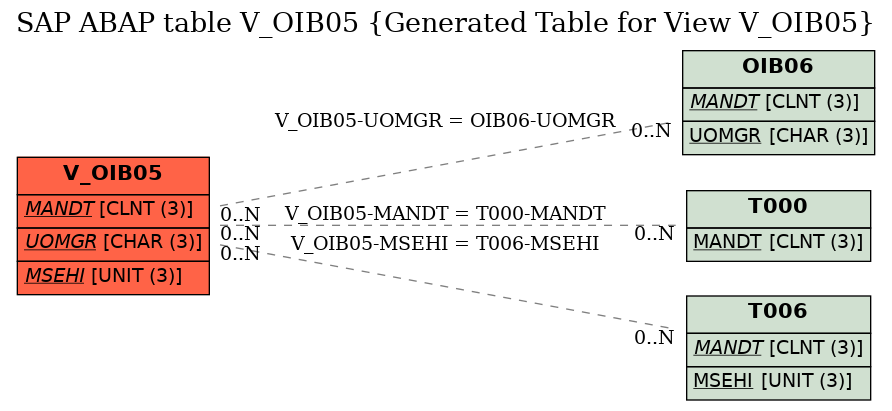 E-R Diagram for table V_OIB05 (Generated Table for View V_OIB05)
