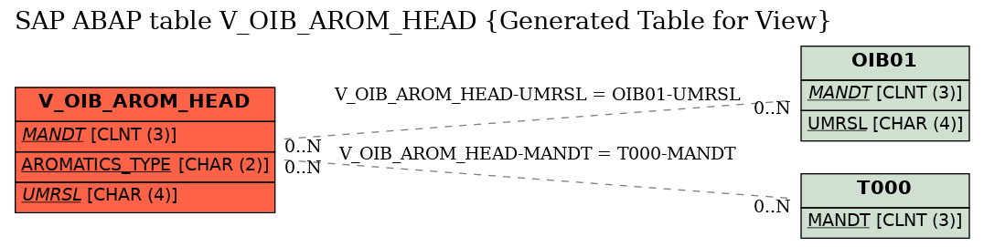 E-R Diagram for table V_OIB_AROM_HEAD (Generated Table for View)