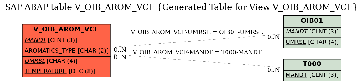 E-R Diagram for table V_OIB_AROM_VCF (Generated Table for View V_OIB_AROM_VCF)