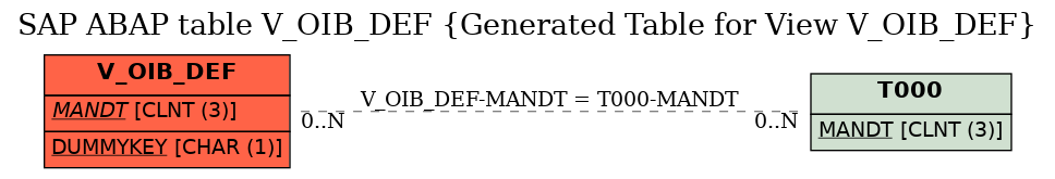 E-R Diagram for table V_OIB_DEF (Generated Table for View V_OIB_DEF)