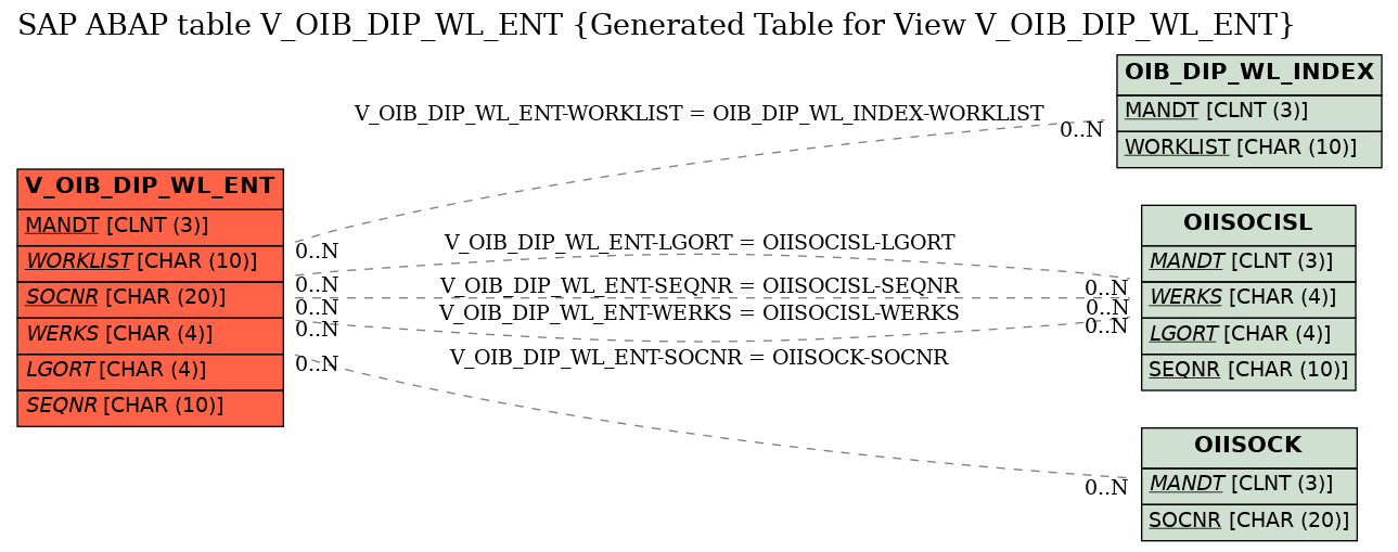 E-R Diagram for table V_OIB_DIP_WL_ENT (Generated Table for View V_OIB_DIP_WL_ENT)