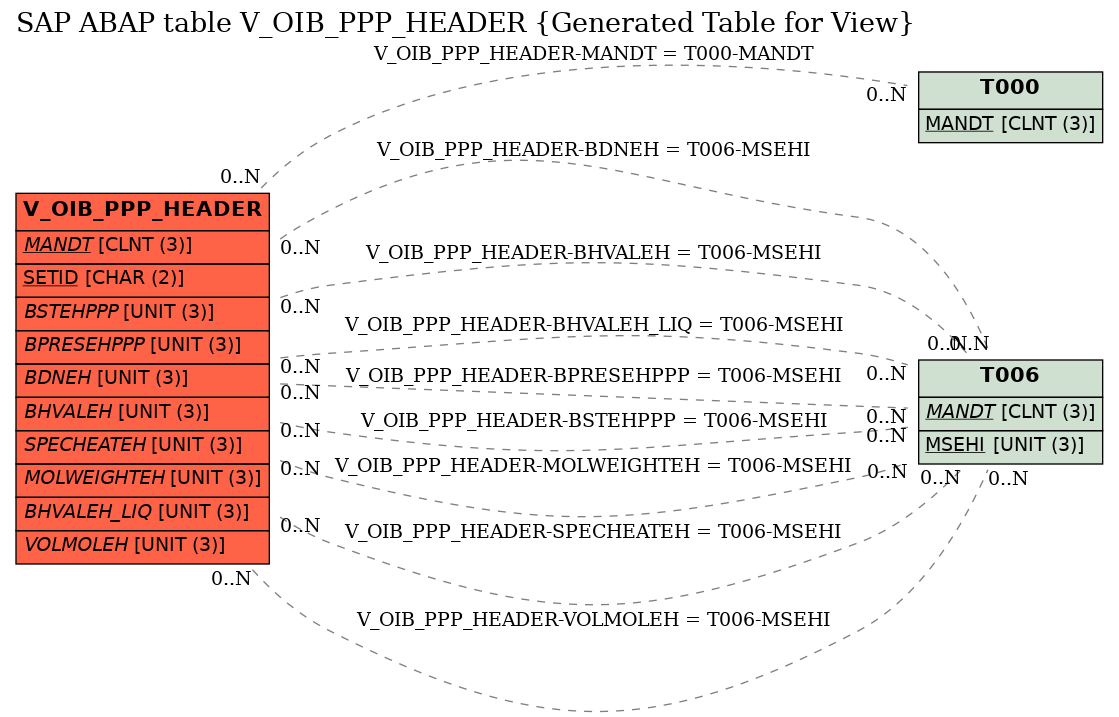 E-R Diagram for table V_OIB_PPP_HEADER (Generated Table for View)