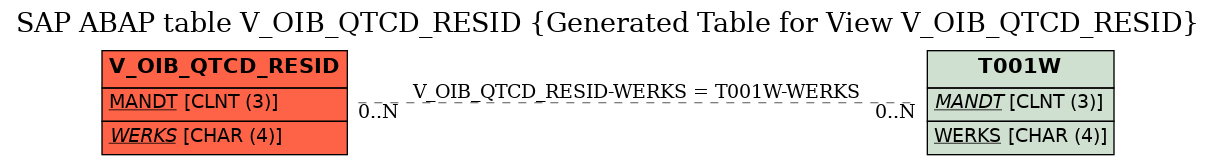 E-R Diagram for table V_OIB_QTCD_RESID (Generated Table for View V_OIB_QTCD_RESID)