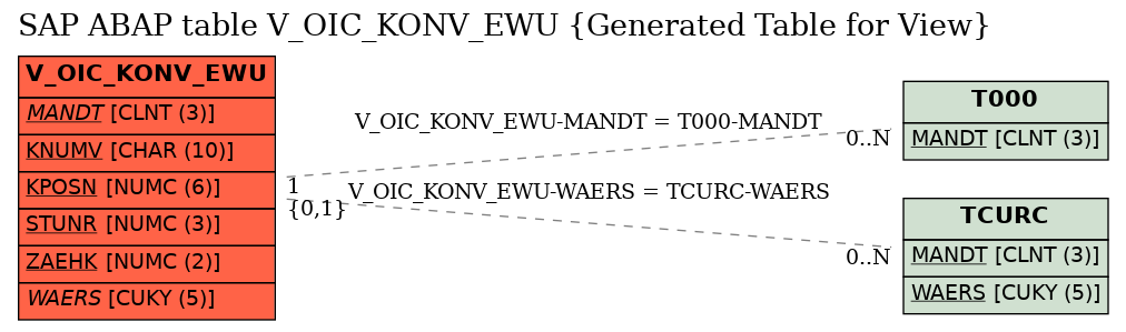 E-R Diagram for table V_OIC_KONV_EWU (Generated Table for View)