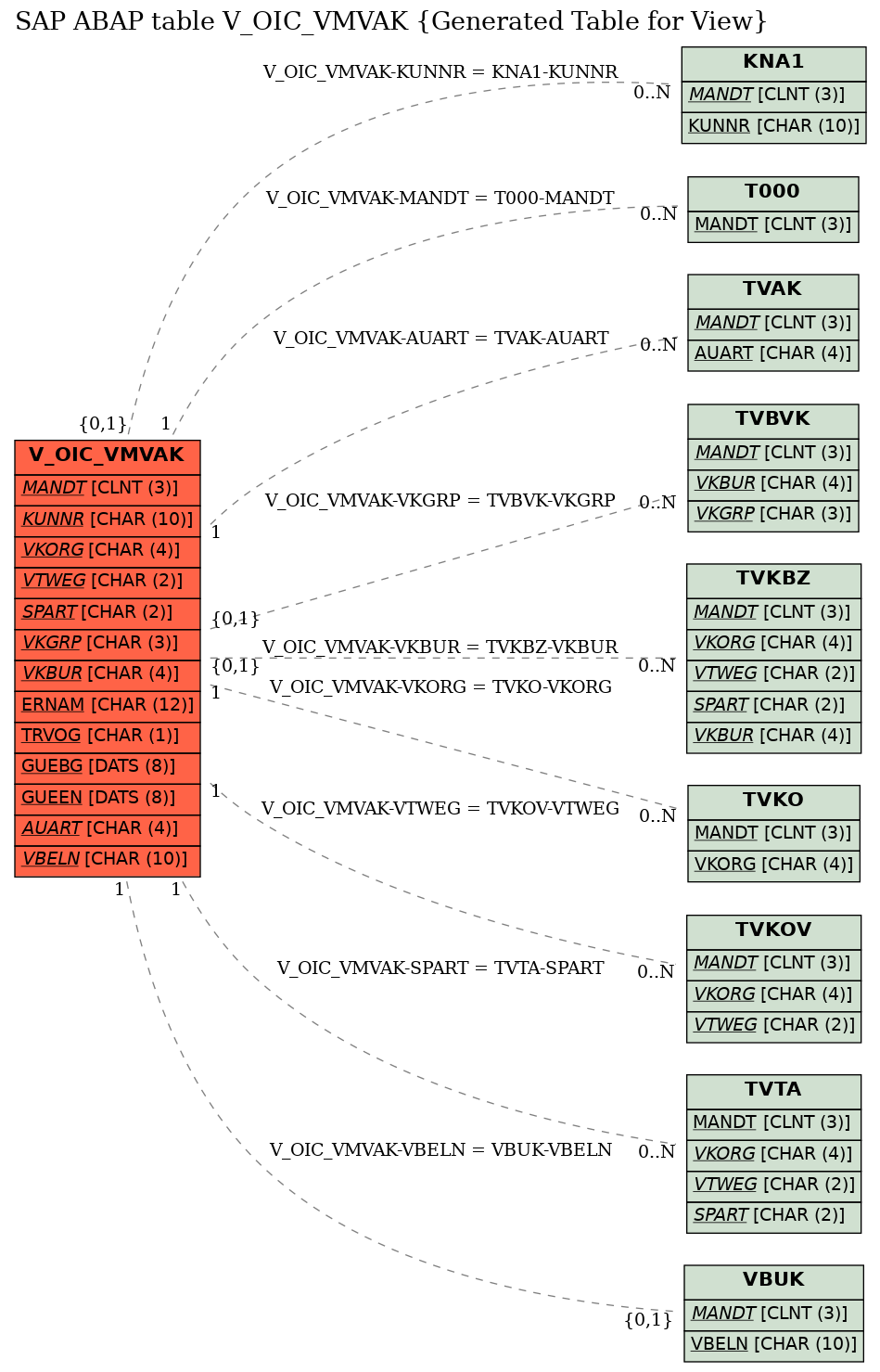 E-R Diagram for table V_OIC_VMVAK (Generated Table for View)