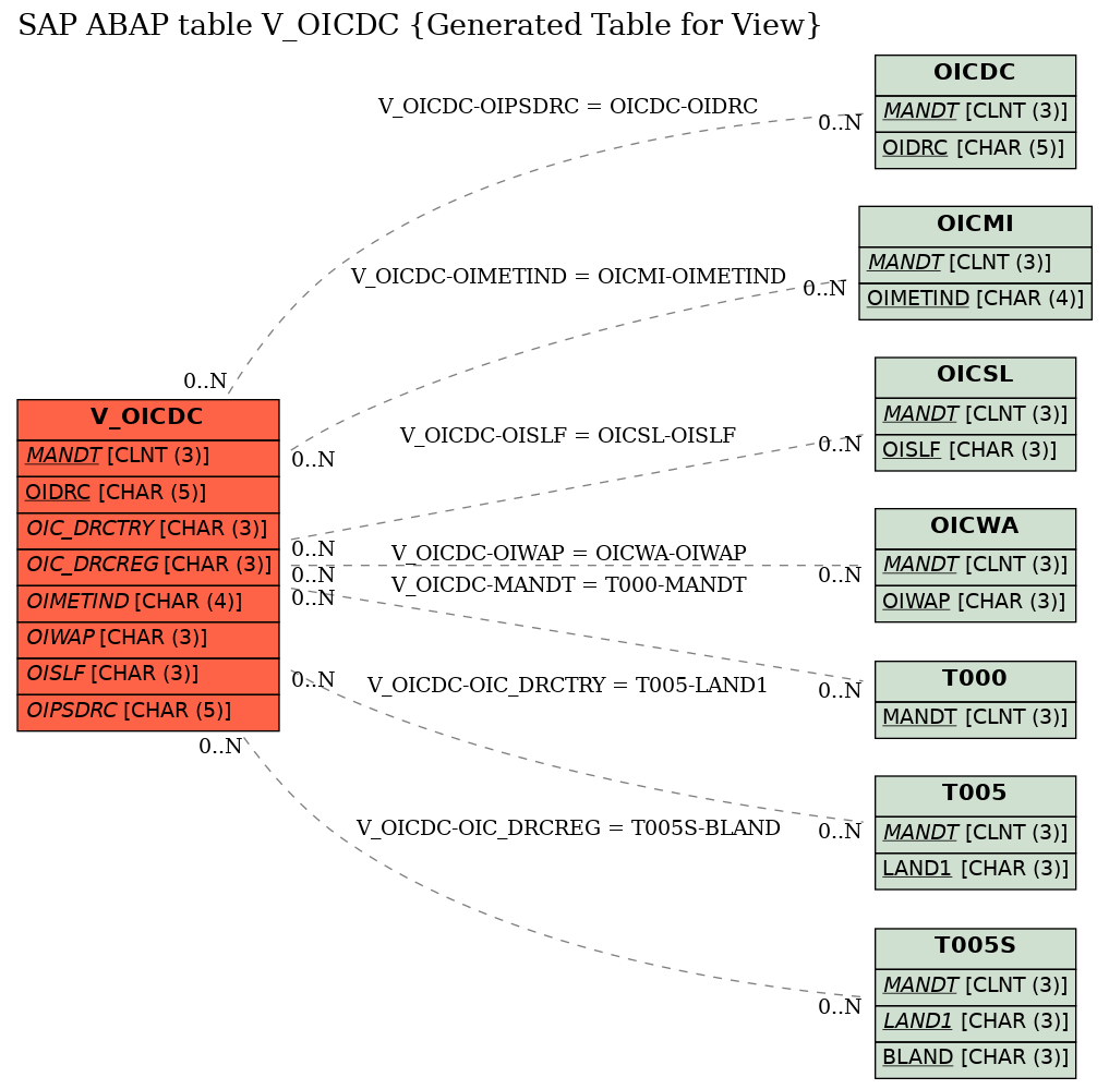 E-R Diagram for table V_OICDC (Generated Table for View)