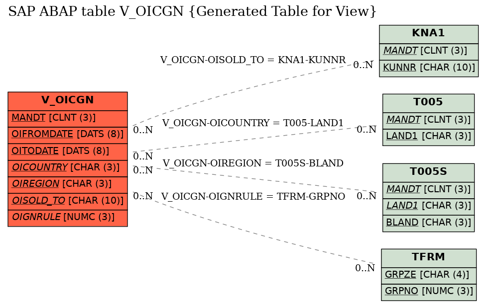 E-R Diagram for table V_OICGN (Generated Table for View)