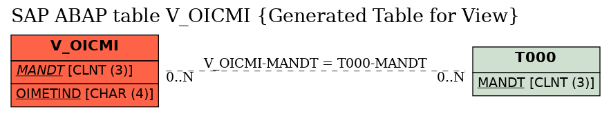 E-R Diagram for table V_OICMI (Generated Table for View)