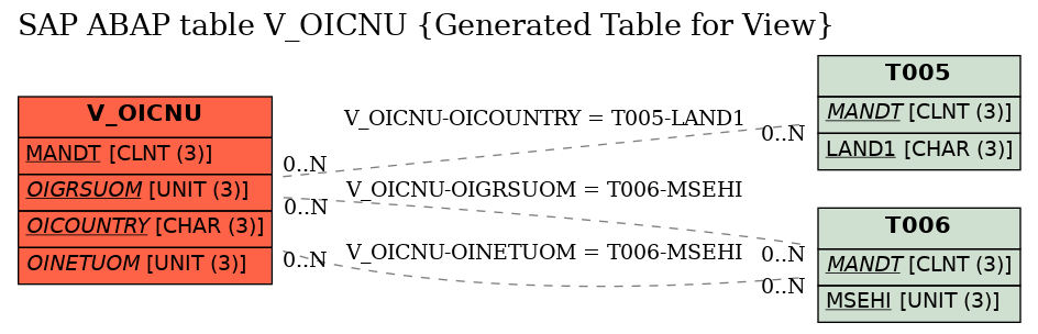 E-R Diagram for table V_OICNU (Generated Table for View)