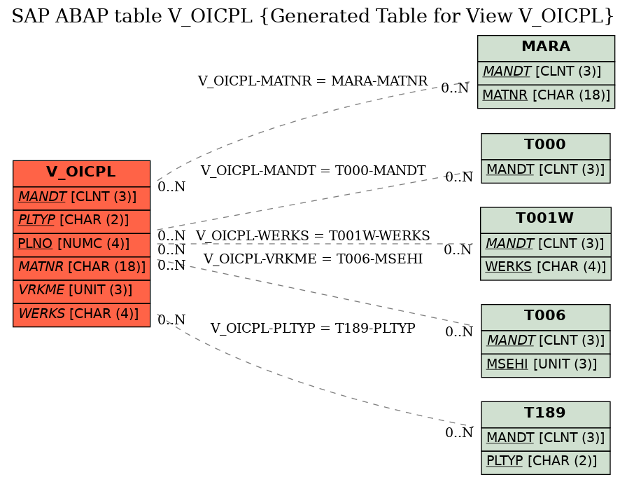 E-R Diagram for table V_OICPL (Generated Table for View V_OICPL)