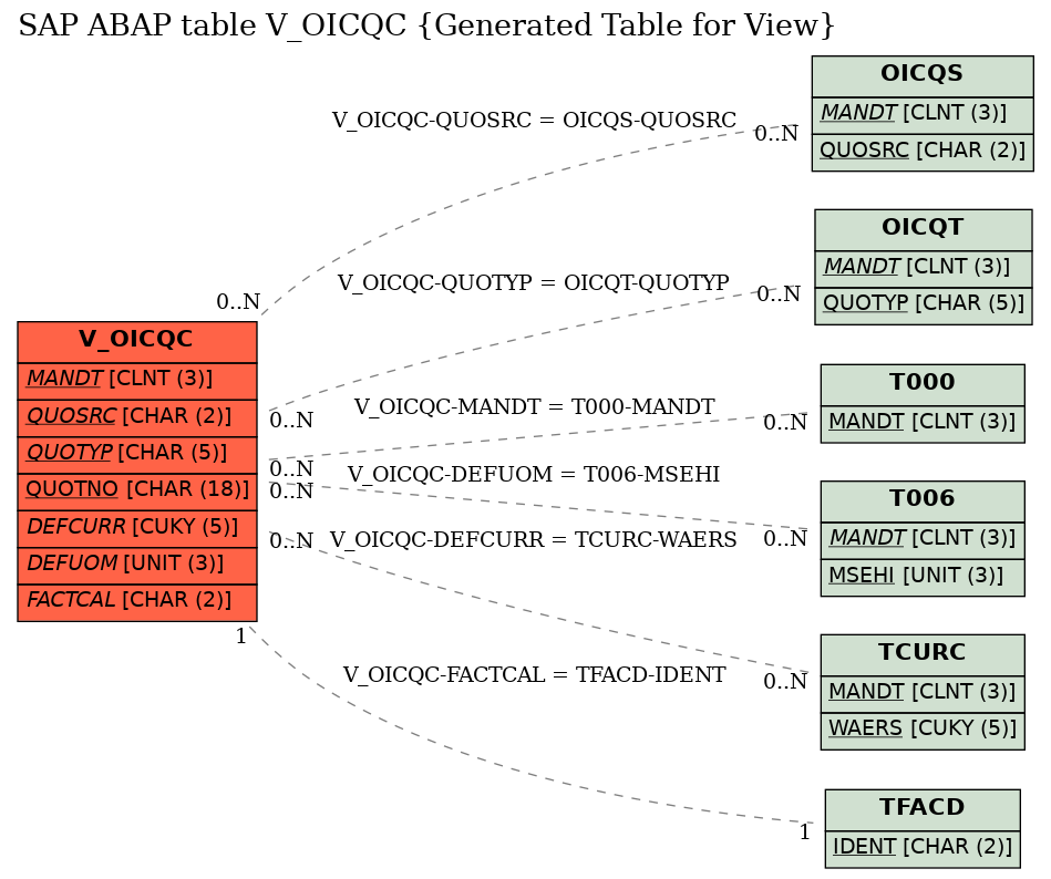 E-R Diagram for table V_OICQC (Generated Table for View)