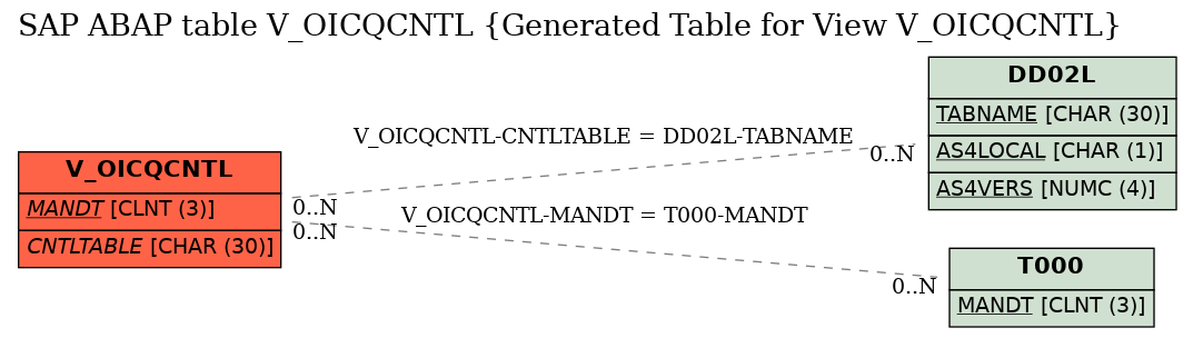 E-R Diagram for table V_OICQCNTL (Generated Table for View V_OICQCNTL)