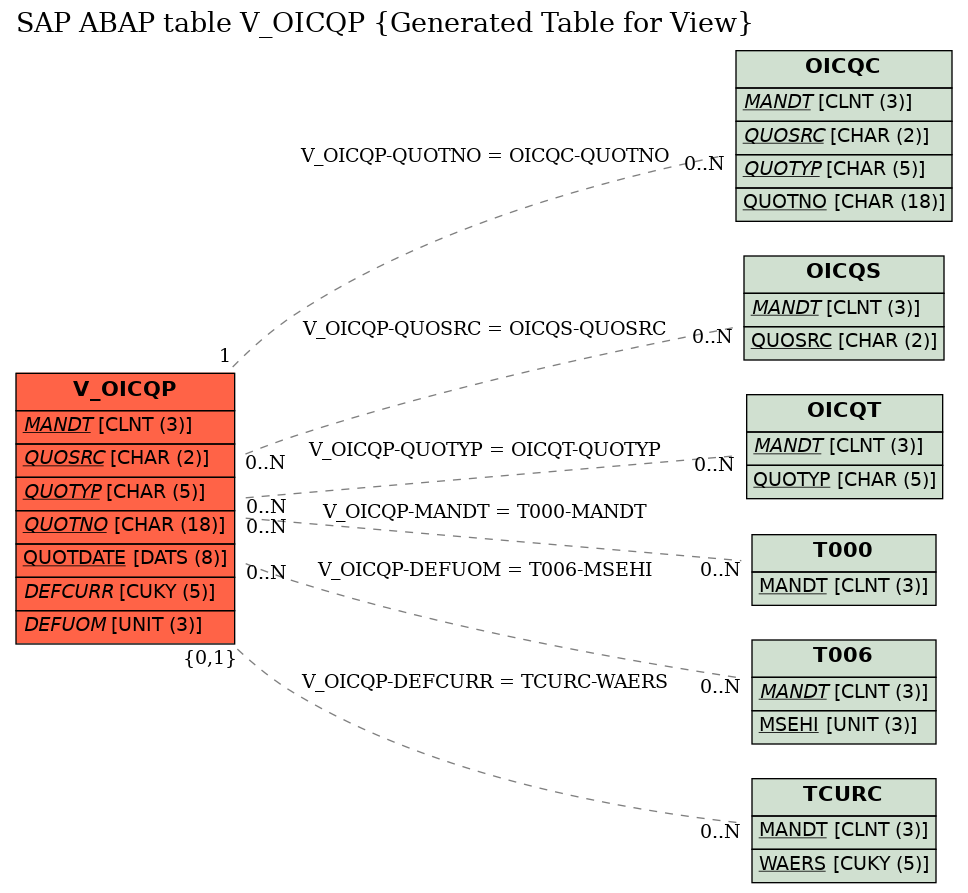 E-R Diagram for table V_OICQP (Generated Table for View)