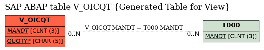 E-R Diagram for table V_OICQT (Generated Table for View)